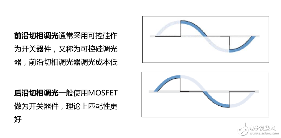 調光技術的演變與LED模擬調光的局限及高性能調光電源與智能照明介紹