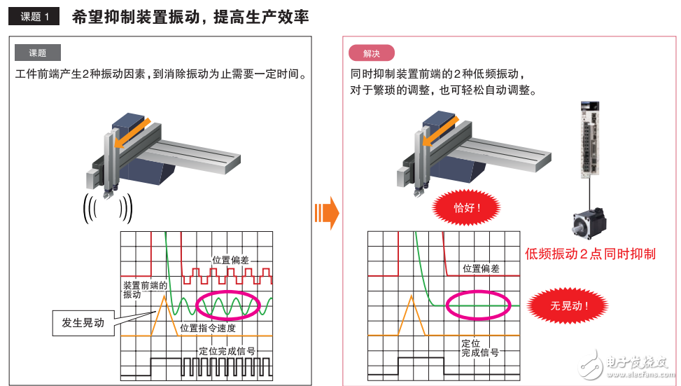 機器控制器和AC伺服驅(qū)動器的介紹及其解決案例分享