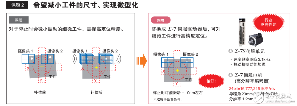 機器控制器和AC伺服驅(qū)動器的介紹及其解決案例分享