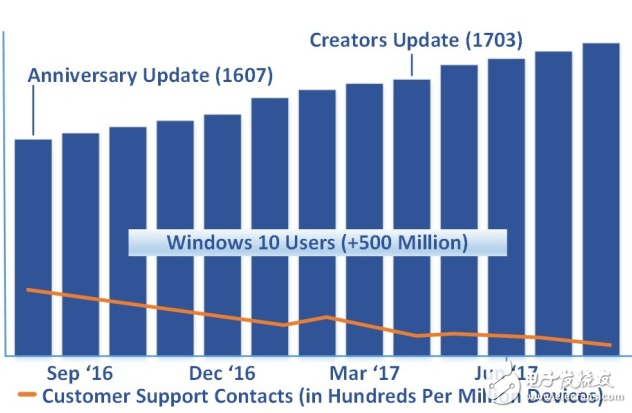 微軟對Windows 10的發(fā)展深信不疑
