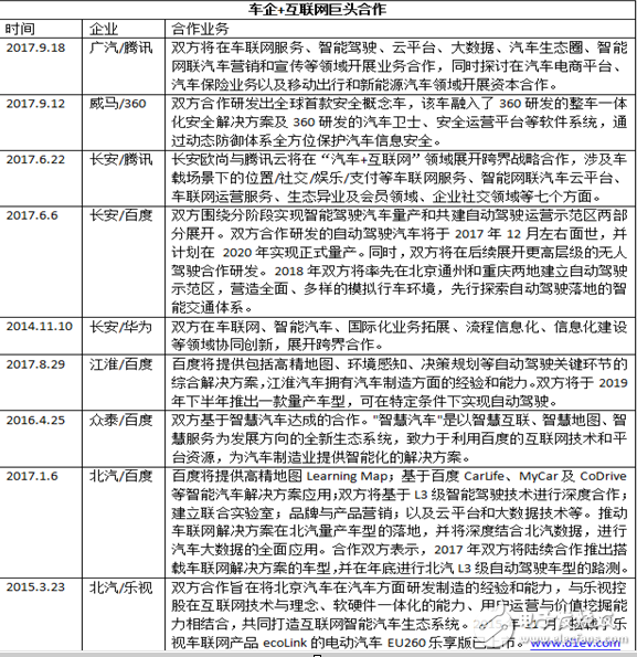 “汽車+互聯網 ”跨界塑造新格局,成功牽手互聯網巨頭