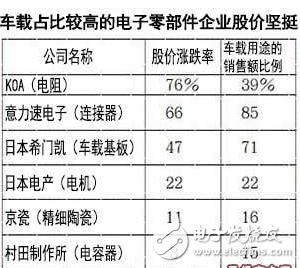 電子零部件不再以手機為中心為增長點，改投汽車懷抱汽車電子