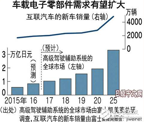 電子零部件不再以手機為中心為增長點，改投汽車懷抱汽車電子