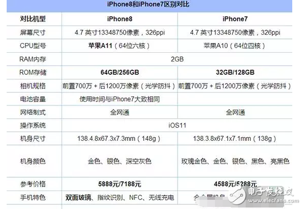 iphone7和iphone8區(qū)別在哪里?外觀、配置、性能詳細(xì)對(duì)比,近千元的差價(jià)差在哪里?