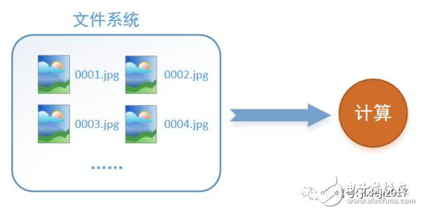 圖文詳解tensorflow數(shù)據(jù)讀取機制