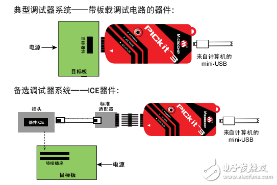使用在PICkit? 3線調(diào)試器