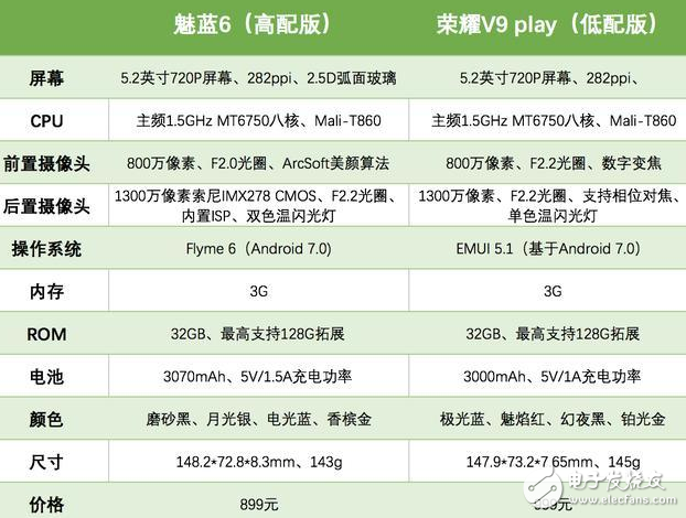 榮耀V9 play、魅藍6對比評測：安卓千元入門機，誰更具性價比？