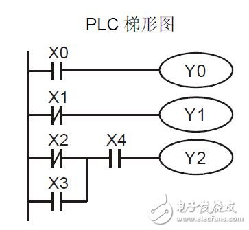 DVD的PLC技術的例程