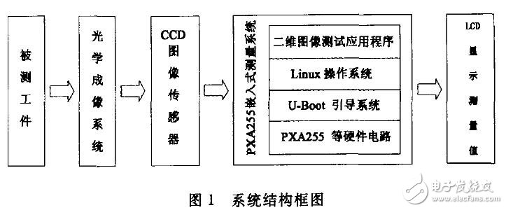 基于PXA255的二維圖像測量系統(tǒng)設(shè)計