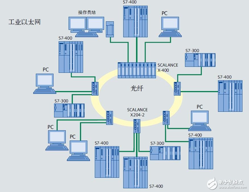基于Scalance X的以太網交換機的研究