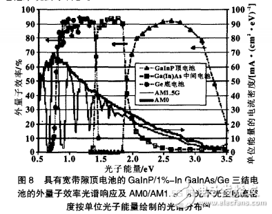 光伏技術(shù)之Ⅲ—Ⅴ族化合物半導(dǎo)體整體多結(jié)級(jí)連太陽電池