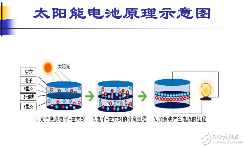 太陽能電池結構及原理的介紹與鋁漿技術的開發(fā)難點分析