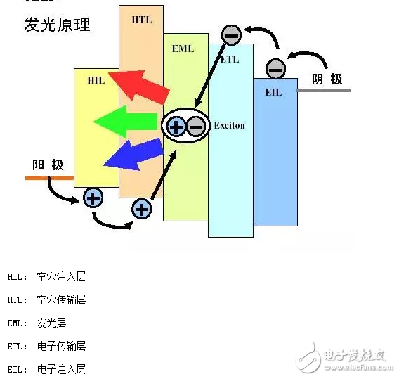 OLED發展歷史及其結構和發光原理等分析（全）