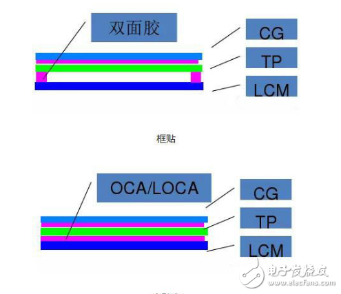 全貼合技術的介紹及其工藝優缺點的分析