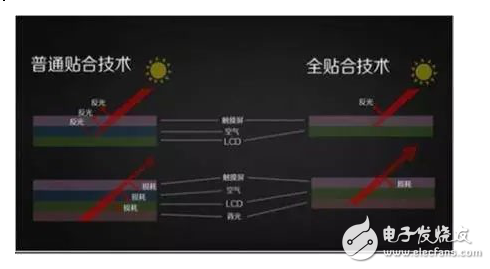 全貼合技術的介紹及其工藝優缺點的分析