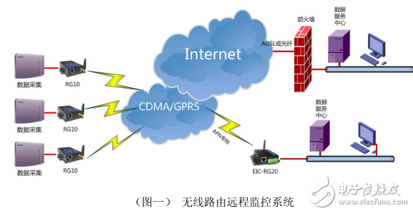 EIC-RG20 GPRS無(wú)線(xiàn)路由介紹