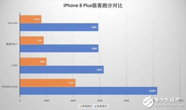 iPhone8評測：iPhone8性能跑分解析，三大網站性能評測秒殺安卓無壓力