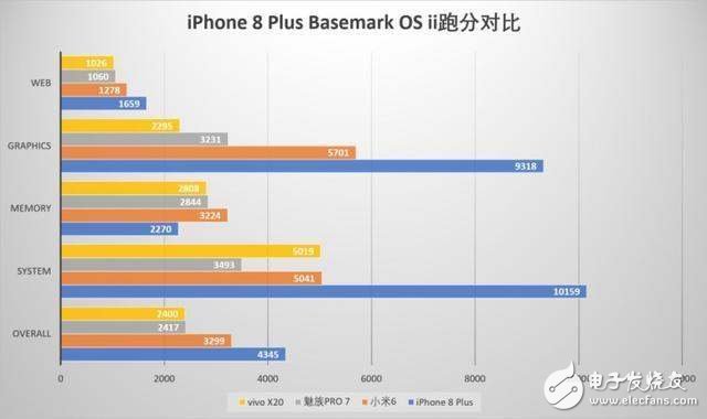 iPhone8評測：iPhone8性能跑分解析，三大網站性能評測秒殺安卓無壓力
