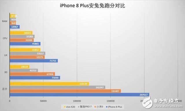 iPhone8評測：iPhone8性能跑分解析，三大網站性能評測秒殺安卓無壓力