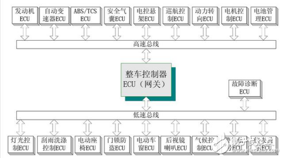 CAN總線與RS485總線應用概述及區別