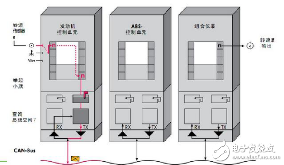 CAN總線與RS485總線應用概述及區別