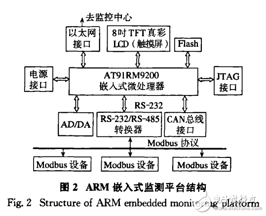 基于Modbus協議的ARM嵌入式監測平臺設計與實現