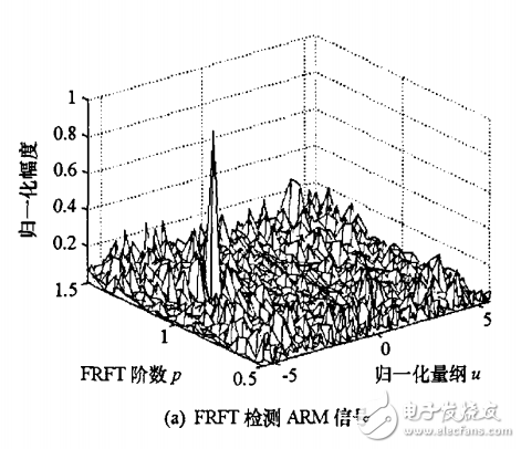 基于分?jǐn)?shù)階傅立葉變換的ARM檢測技術(shù)