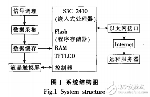 基于ARM和以太網的振動信號采集器設計