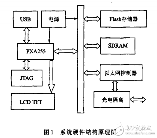 單目視覺車道線識別算法及其ARM實現