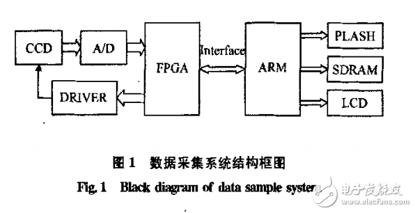 基于ARM和FPGA的嵌入式與CCD采集系統