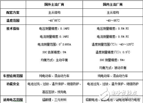 電池管理系統(tǒng)BMS技術(shù)及趨勢(shì)的介紹及其技術(shù)方案的精選分析