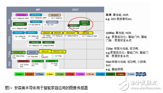 安森美半導體如何為物聯(lián)網(wǎng)塑造全新的“眼睛”