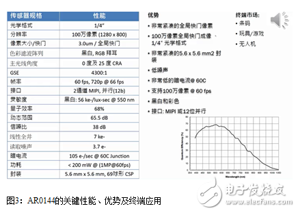 安森美半導體如何為物聯(lián)網(wǎng)塑造全新的“眼睛”