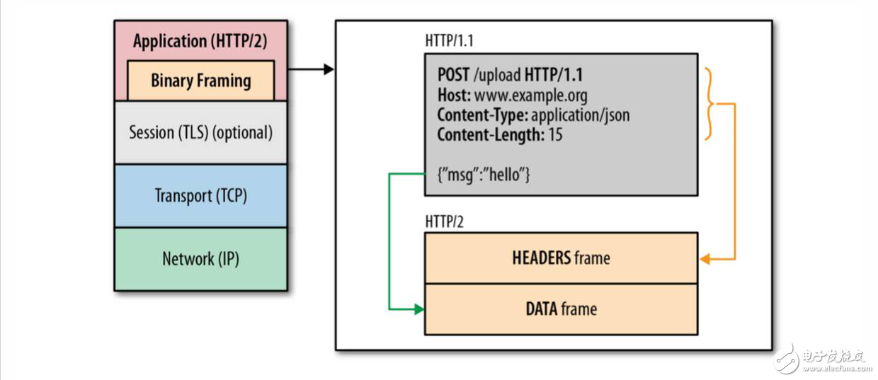 實踐調研iOS HTTP2.0的網絡性能優化效果