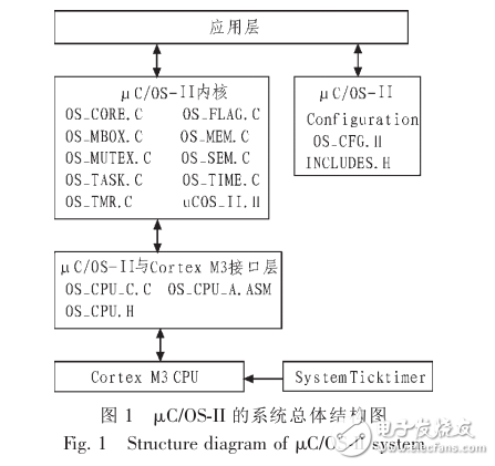 嵌入式實時操作系統μC_OS_在LPC1788上的移植及應用