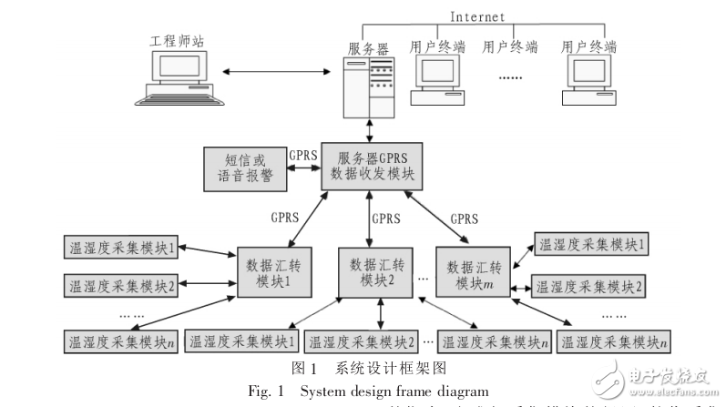 冷鏈運(yùn)輸監(jiān)測(cè)系統(tǒng)中的GPS和GPRS技術(shù)