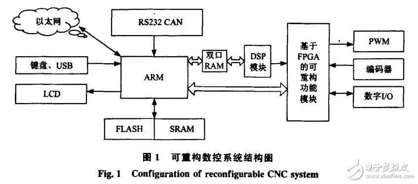 基于ARM和DSP的可重構數控系統