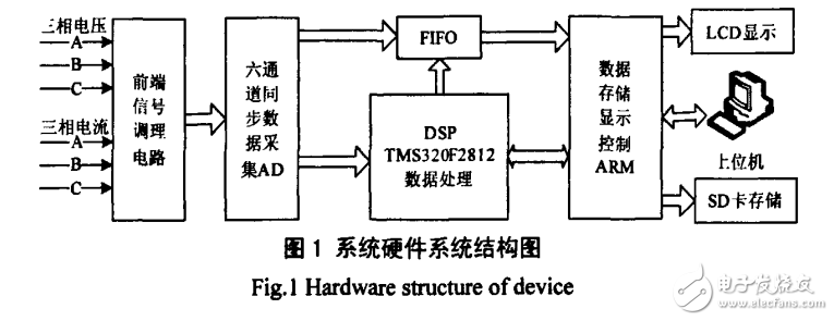 基于DSP和ARM便攜式電能質量監測系統的設計與實現