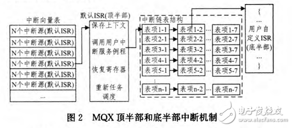 基于ARM Cortex-M4的MQX中斷機制分析與中斷程序框架設計
