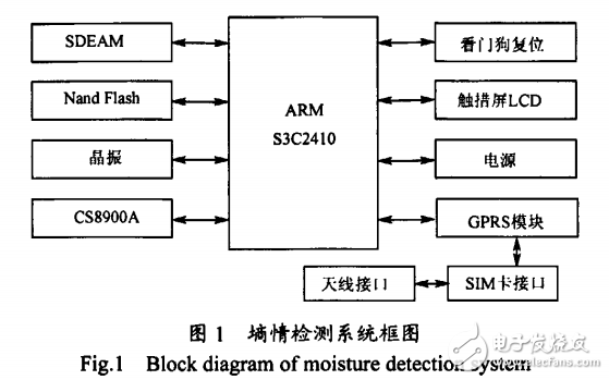 基于ARM和GPRS的遠程土壤墑情監測預報系統