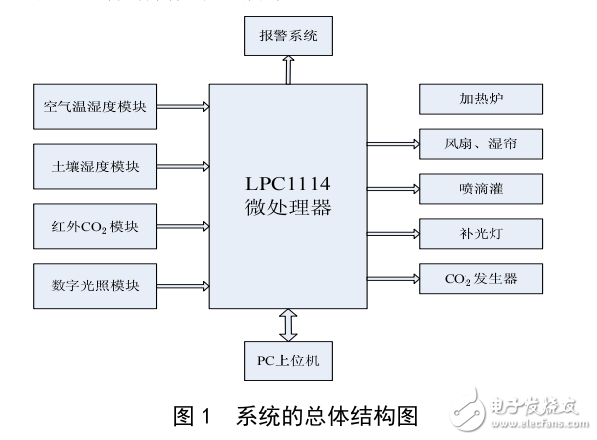 基于LPC1114的設施大棚智能測控系統的設計