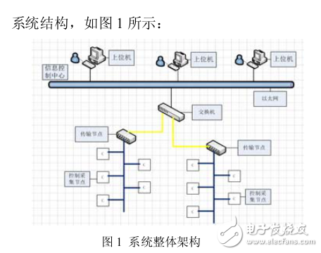 基于物聯網的空調集中控制系統設計與實現