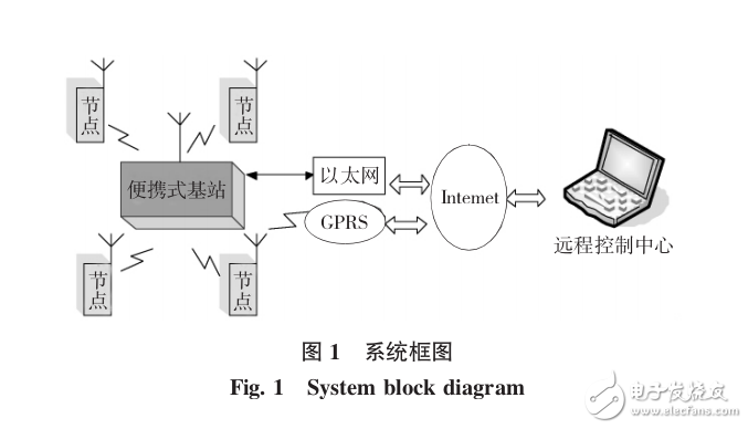 基于無(wú)線傳感器網(wǎng)絡(luò)的氣象應(yīng)急監(jiān)測(cè)系統(tǒng)研究