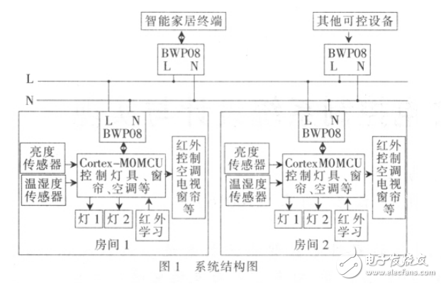 基于電力載波通信的家電控制系統設計與實現