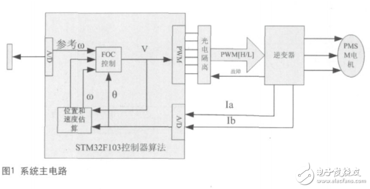 基于STM32的永磁同步電機控制系統