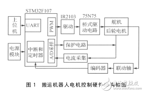 基于STM32F107的搬運機器人電機控制系統設計