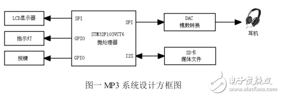 基于STM32F103VCT的嵌入式媒體播放器設計