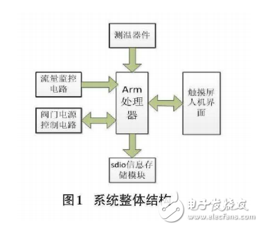 基于stm32f051的原料兌料流量監(jiān)控系統(tǒng)設(shè)計(jì)