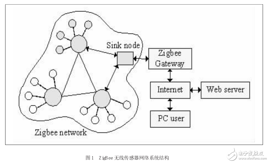 基于LPC1114處理器的遠(yuǎn)距離Zigbee網(wǎng)關(guān)設(shè)計