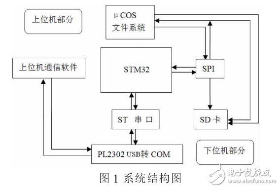 基于Cortex和_COS的SD卡文件系統研究